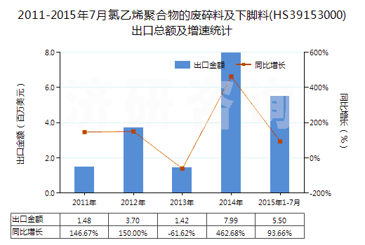 2011-2015年7月氯乙烯聚合物的廢碎料及下腳料(HS39153000)出口總額及增速統(tǒng)計(jì)